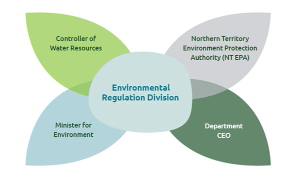 Environment Regulation Division: Controller of water resources, Northern Territory Environment Protection Authority (NTEPA), Minister for Environment, Department CEO