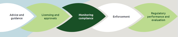 Process: advice and guidance, licensing and approvals, monitoring compliance, enforcement, regulatory performance and evaluation