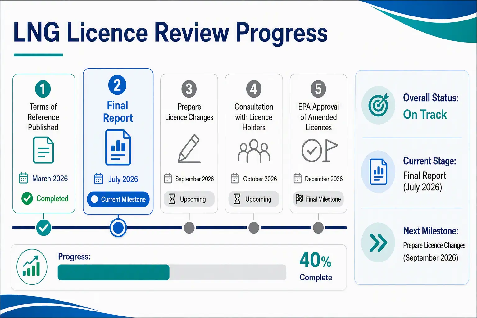 LNG licence review progress timeline with current milestone Final Report and overall status on track.